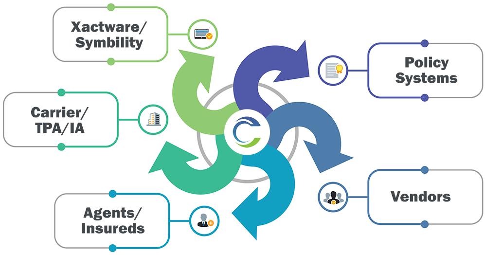 ClickClaims connection diagram with icons for policy systems, vendors, agents/insureds, carrier/tpa/ia, and xactware/symbility