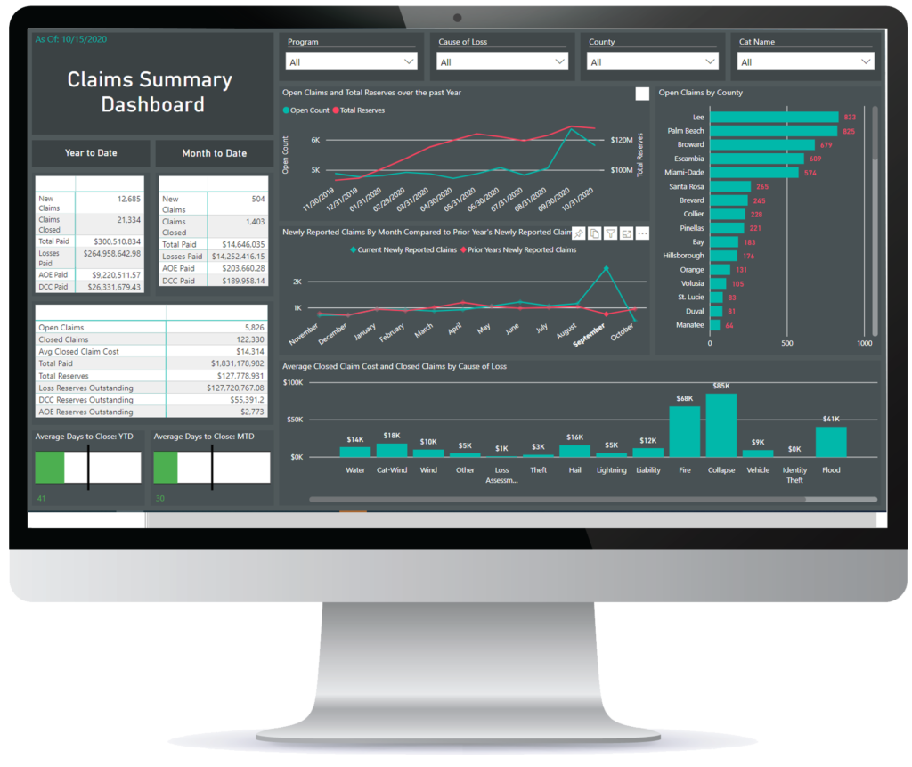 Screenshot of the Claims Summary Dashboard in ClickClaims Claim Analytics Business Intelligence (CABI), powered by Microsoft Power BI shown on a computer monitor