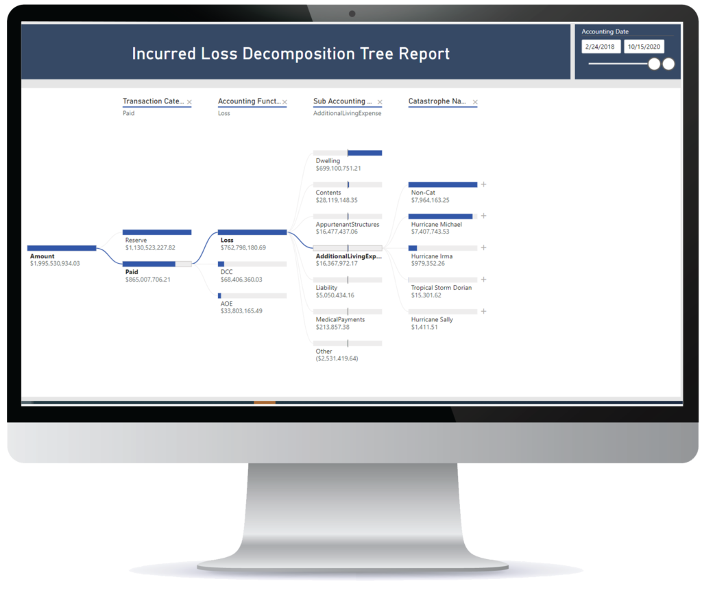 Screenshot of Incurred Loss Decomposition Tree Report in ClickClaims Claim Analytics Business Intelligence (CABI), powered by Microsoft Power BI, shown on a computer monitor