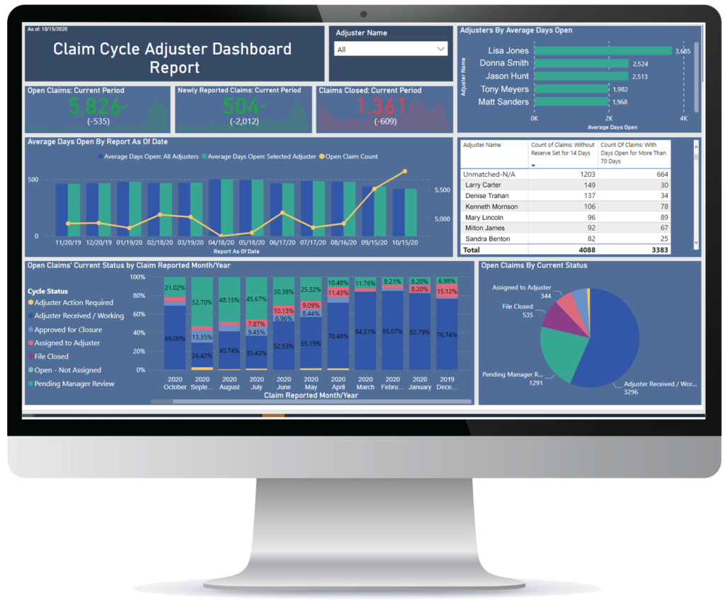 Screenshot of Claim Cycle Adjuster Dashboard Report in ClickClaims Claim Analytics Business Intelligence (CABI), powered by Microsoft Power BI, shown on a computer monitor